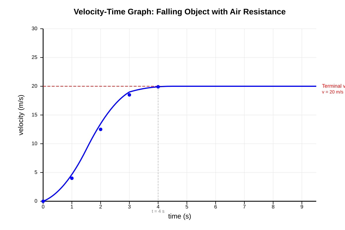 Graph for P1-Q15 (SEC3 Combined Science)