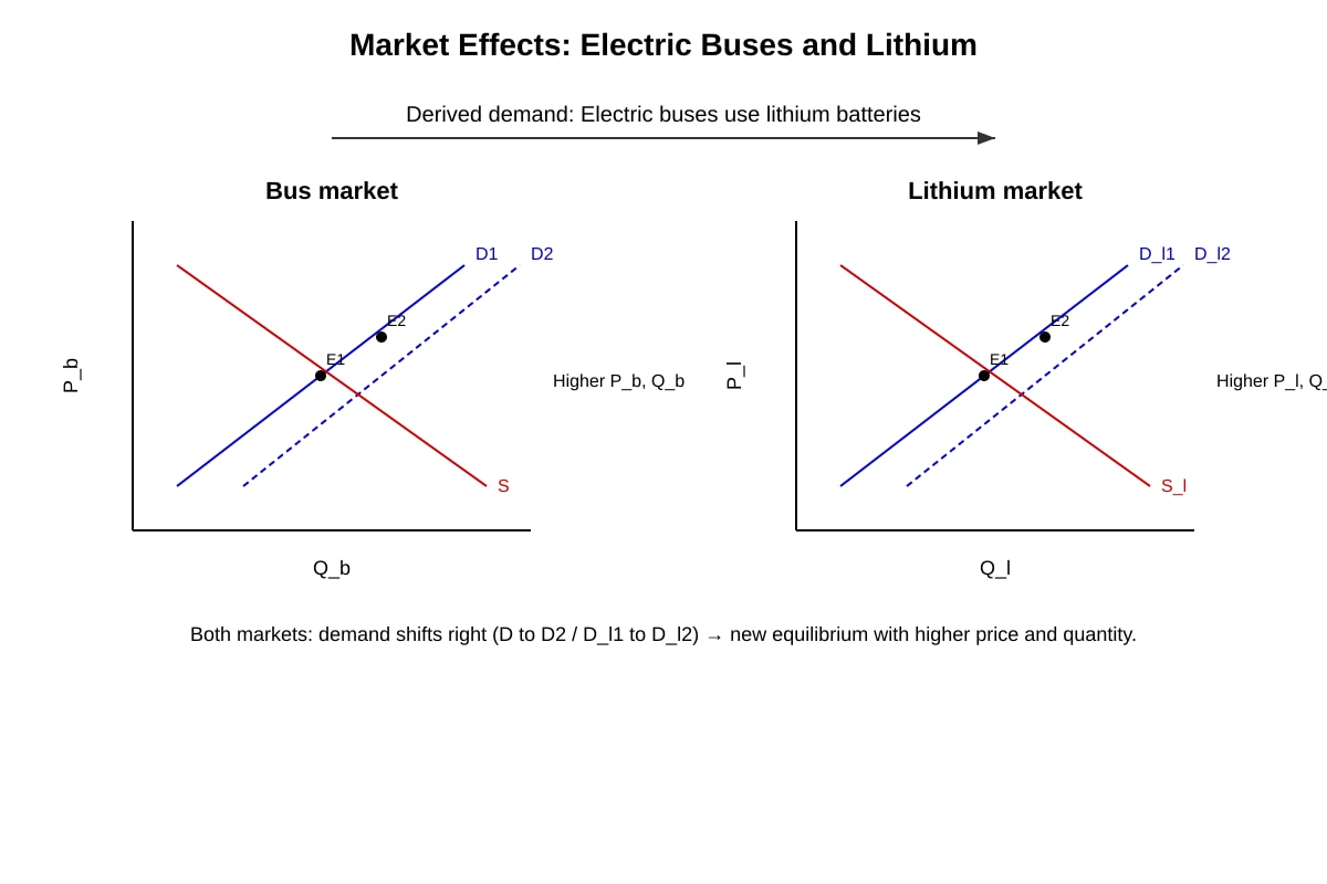 Graph for Q10 (ALEVEL Economics H2)