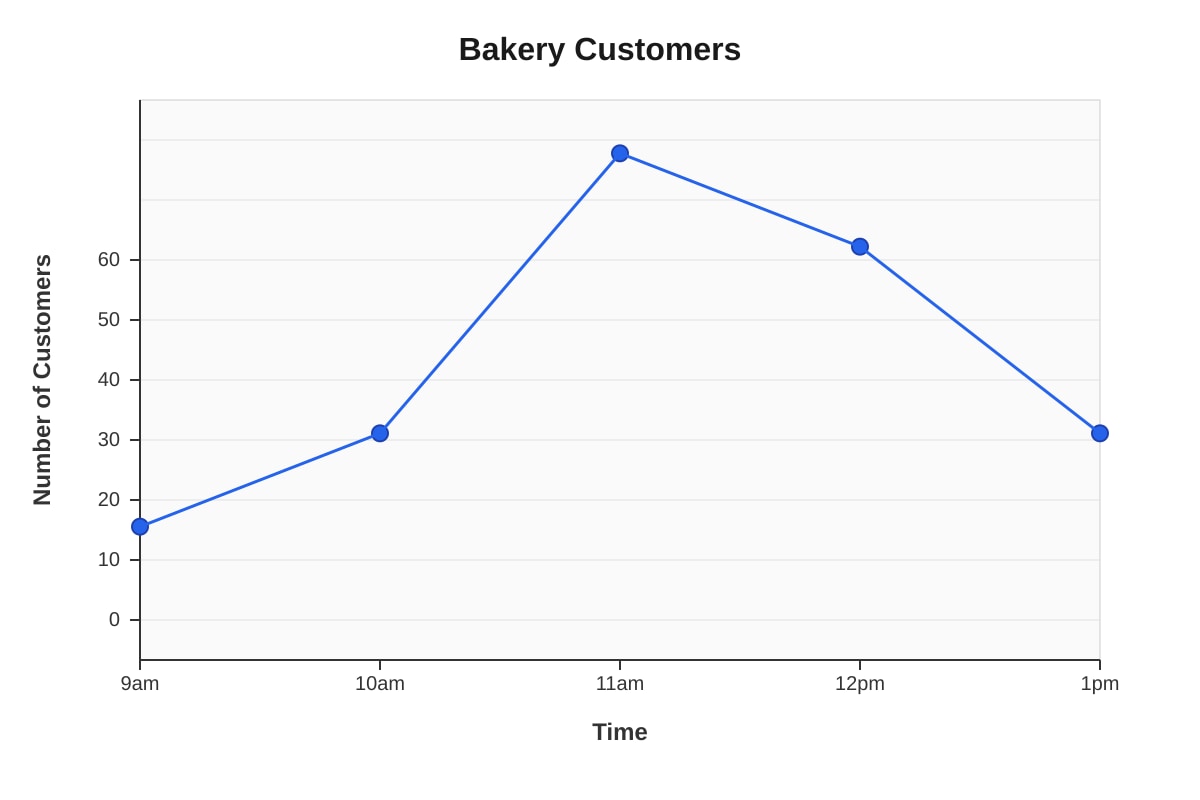 Line Graph for Q16 (P4 Maths)