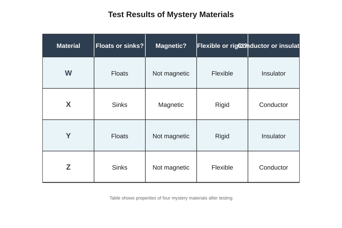 Table for Q20 (P5 Science)