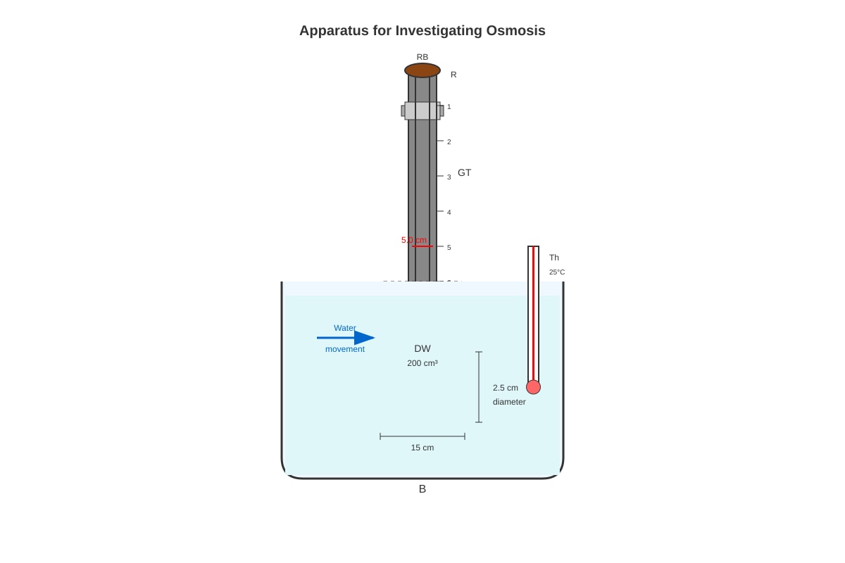 Experimental Setup for Q17 (SEC3 Biology)