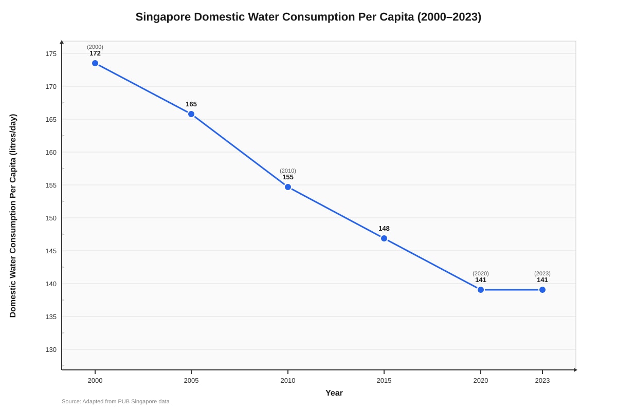 Graph for Q8 (SEC2 Geography)