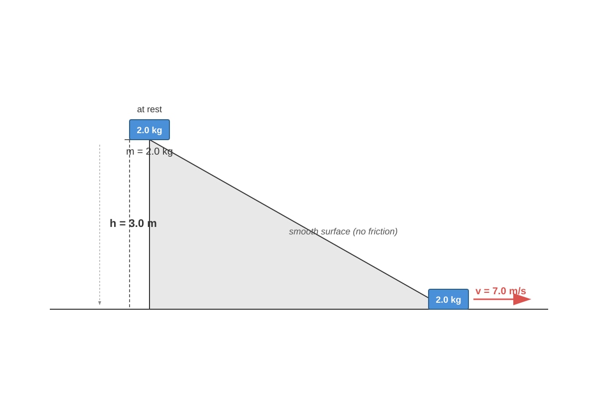 Diagram for Q6 (ALEVEL Physics H1)
