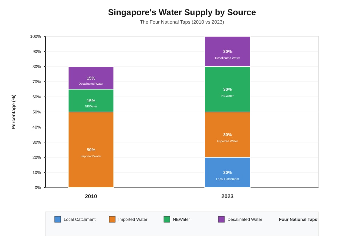 Chart for Q6 (SEC2 Geography)