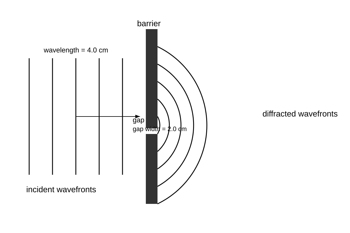 Diagram for Q4 (OLEVEL Physics)