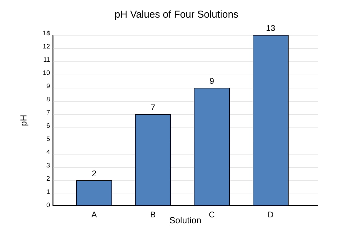 Graph for 14 (OLEVEL Chemistry)