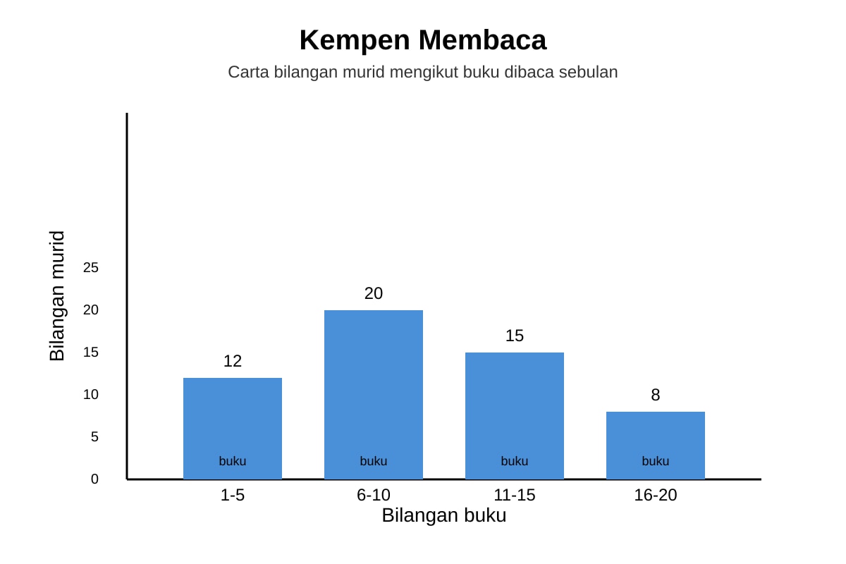 Chart for Q16 (P6 Malay)