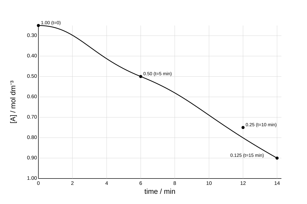 Graph for Q14 (ALEVEL Chemistry H1)