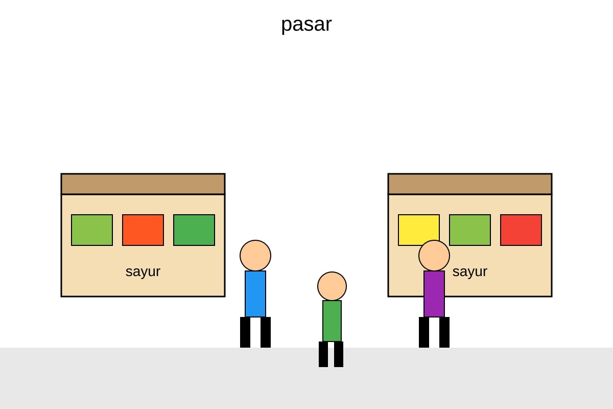 Diagram for Q5 (P2 Malay)