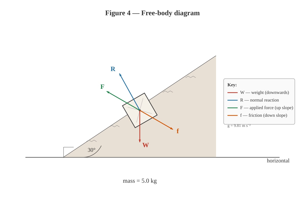 Diagram for Q4 (ALEVEL Physics H1)