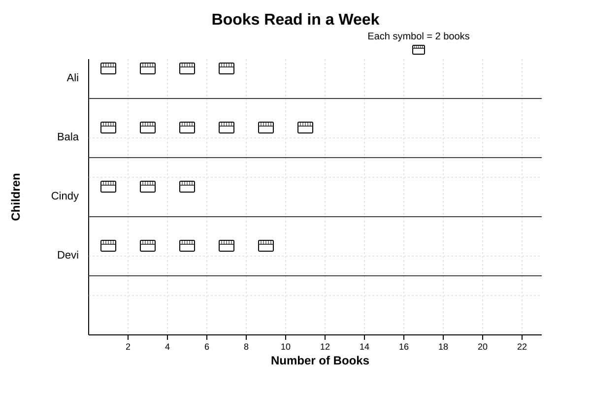 Picture Graph for Q6-Q10 (P2 Maths)