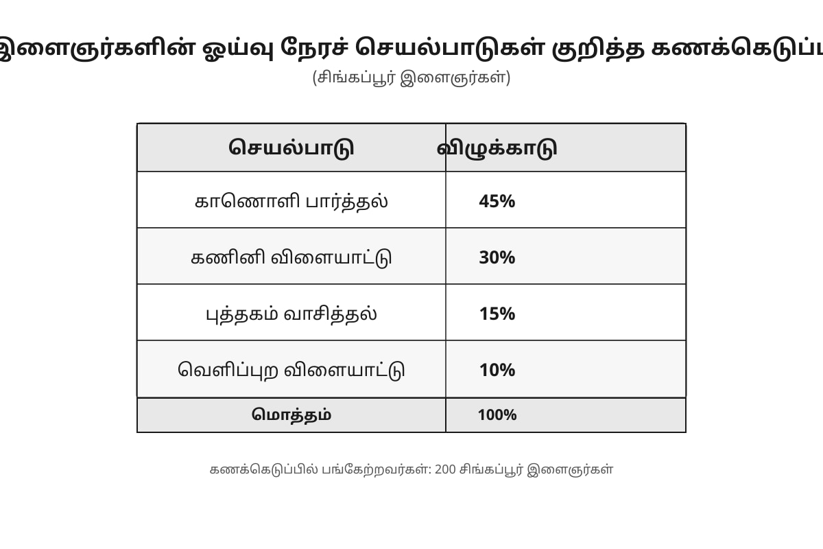 Table for Q18 (ALEVEL Tamil H2)