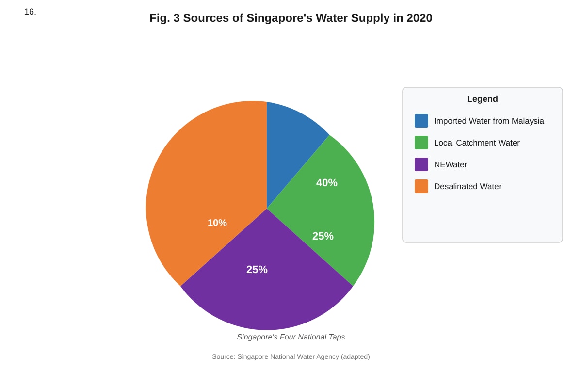 Pie Chart for Q16 (SEC2 Geography)