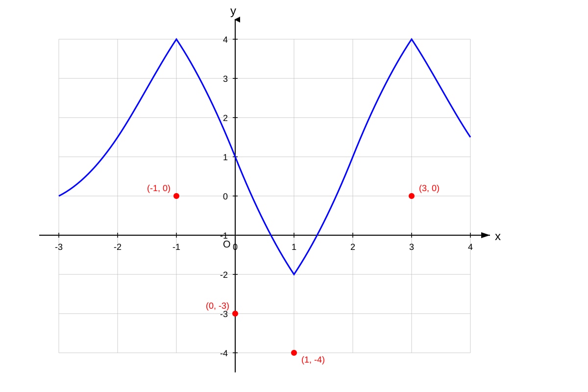 Graph for Q18 (SEC3 Amaths)
