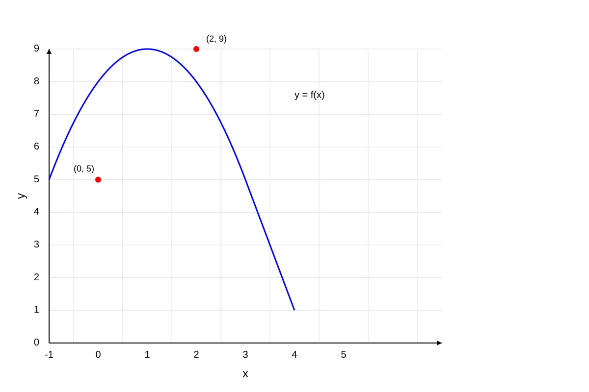 Graph for Q13 (SEC3 Emaths)