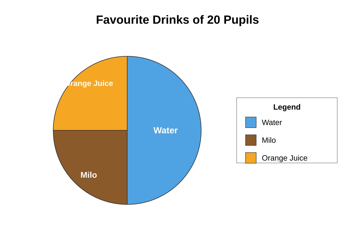 Chart for Q9 (P4 Maths)