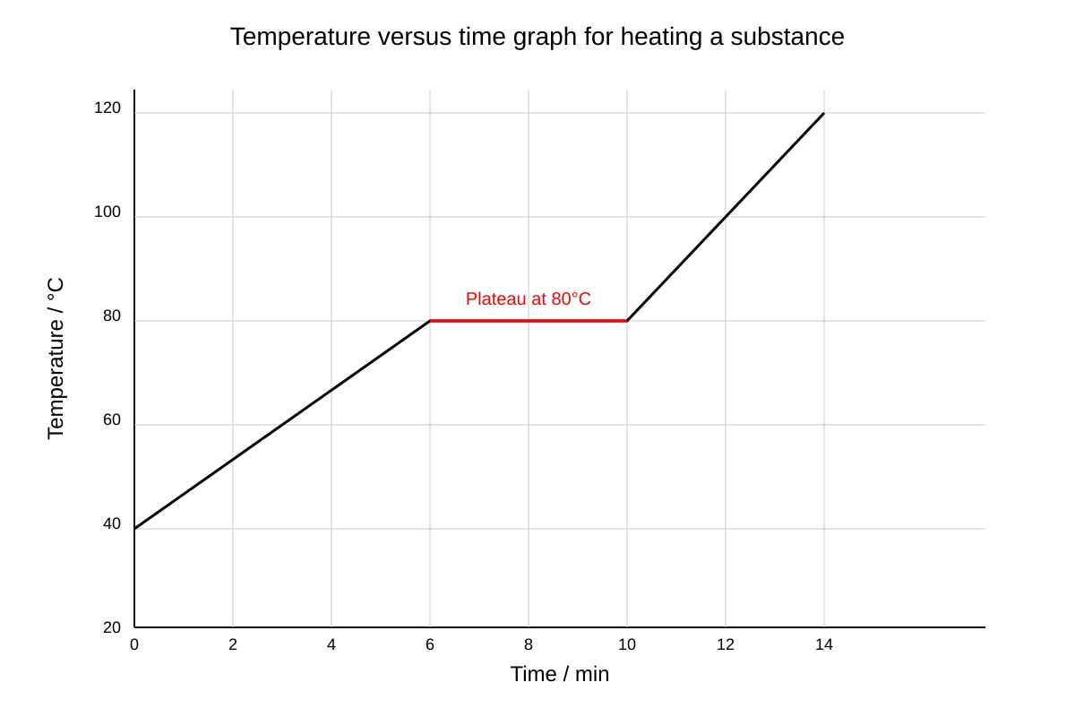 Graph for Q18 (SEC4 Combined Sci Phy)