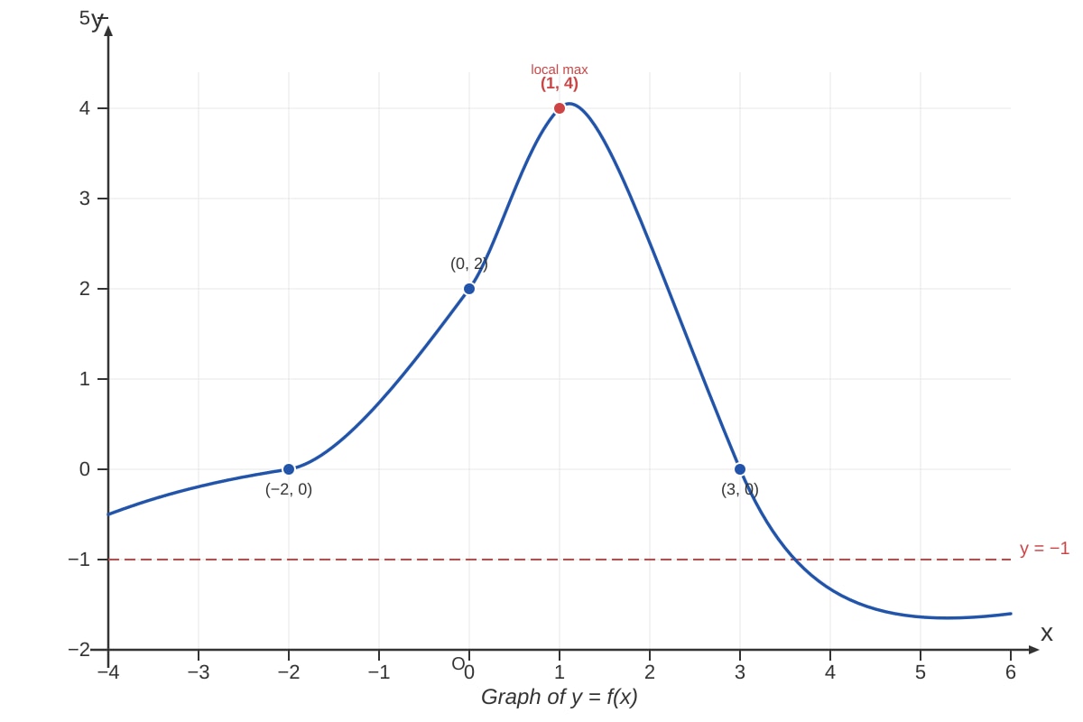 Graph for Q20 (ALEVEL Maths H2)
