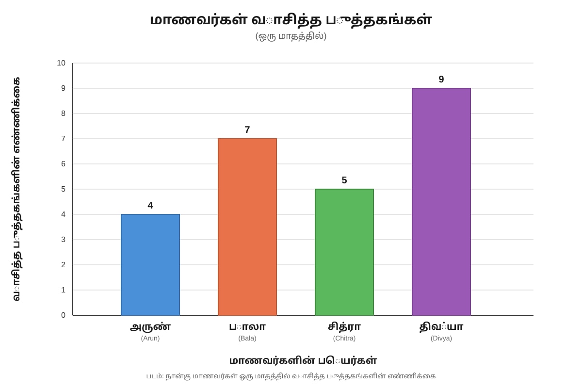 Diagram for Q11 (P6 Higher Tamil)