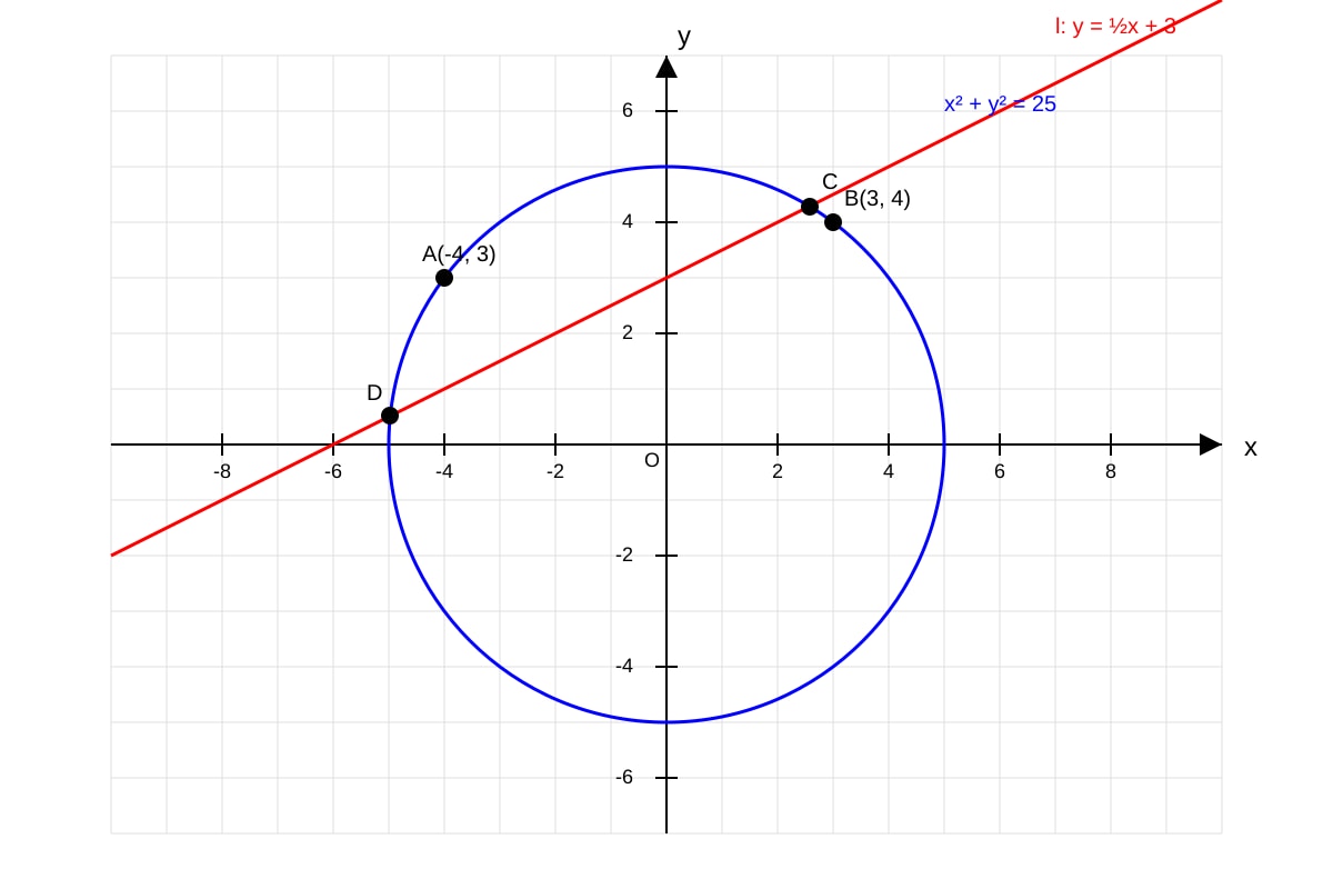 Graph for Q20 (SEC3 Amaths)