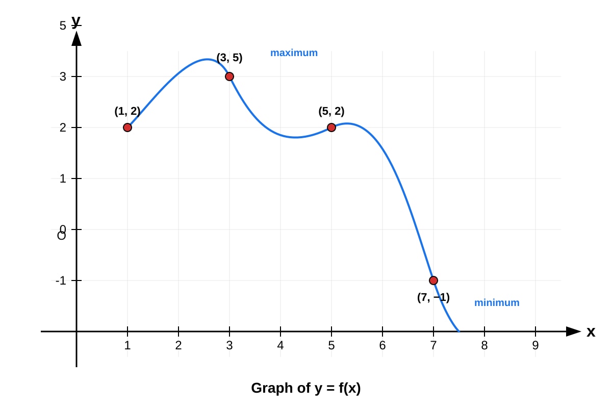 Graph for 15 (SEC4 Amaths)