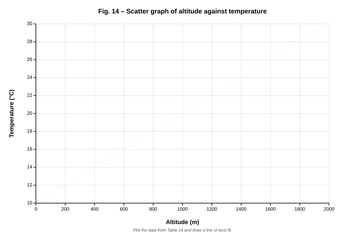 Graph for Q18 (ALEVEL Geography H2)