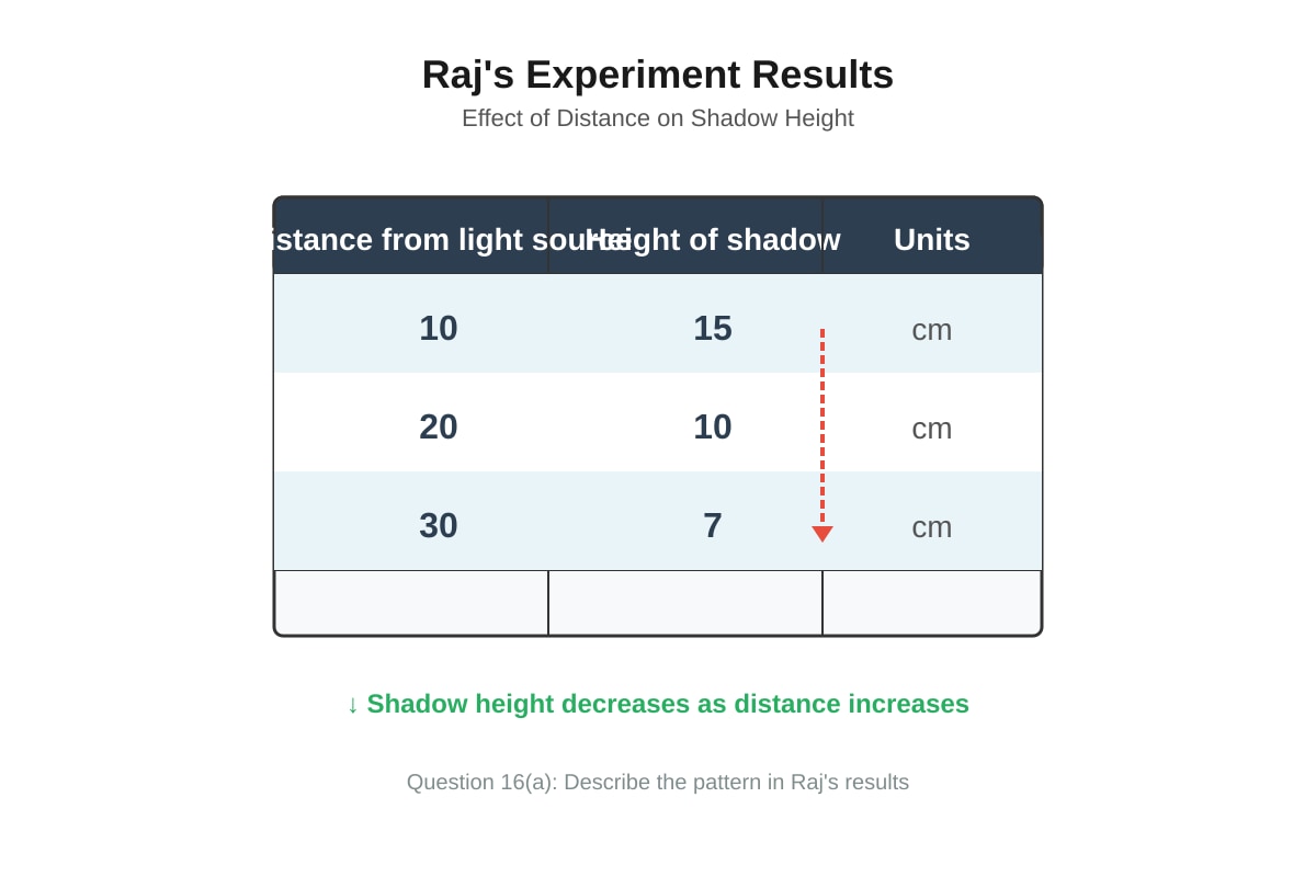Table for Q16 (P4 Science)