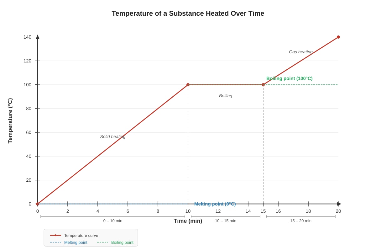 Graph for Q12 (P6 Science)