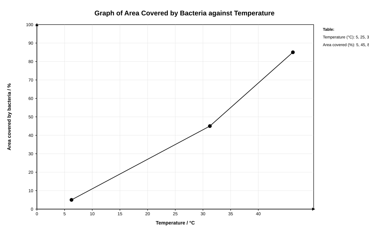 Graph for Q36 (P6 Science)
