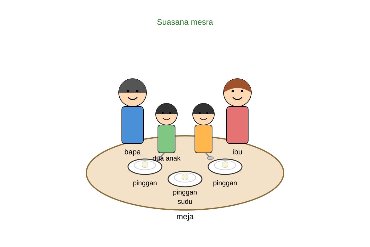 Diagram for Q18 (P6 Higher Malay)