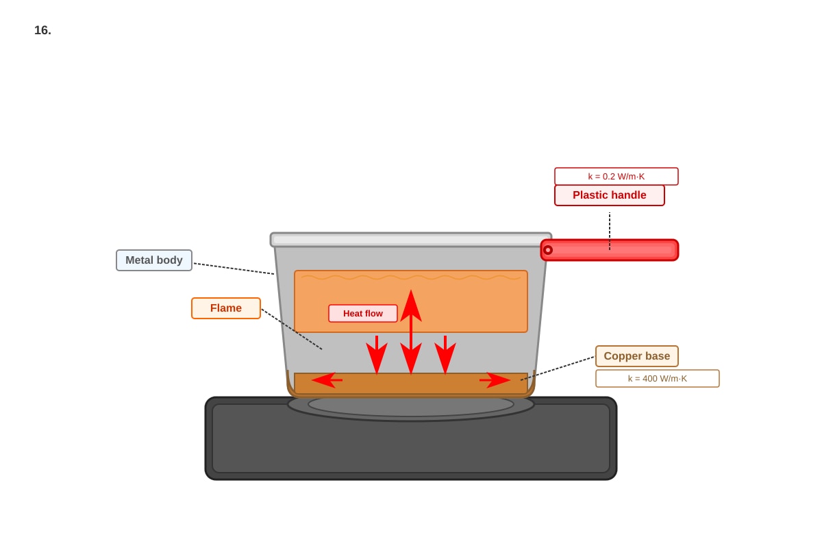 Diagram for Q16 (P5 Science)