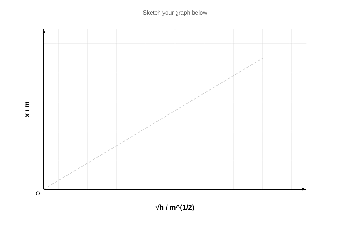 Graph for Q20(e) (ALEVEL Physics H1)