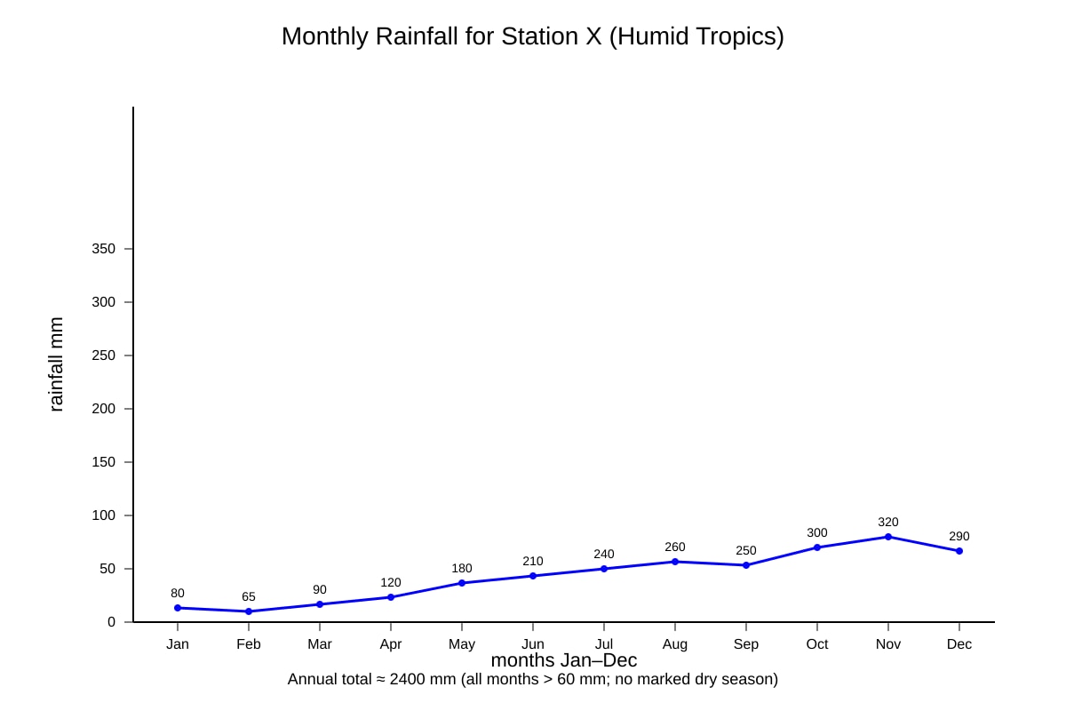 Graph for Q16 (ALEVEL Geography H2)