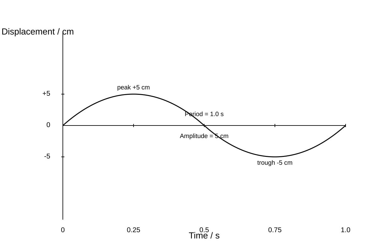 Graph for Q12 (SEC3 Physics)