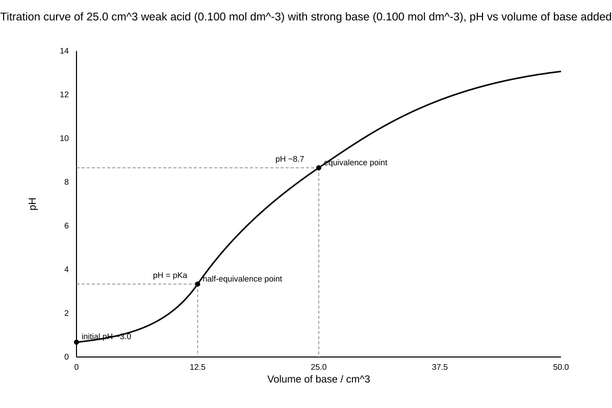 Graph for Q18 (ALEVEL Chemistry H3)