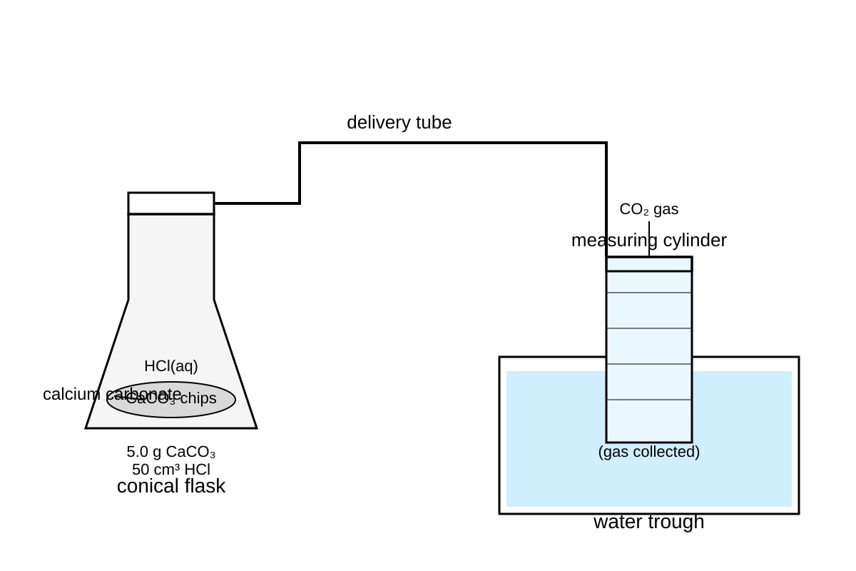 Experimental Setup for 15 (OLEVEL Chemistry)