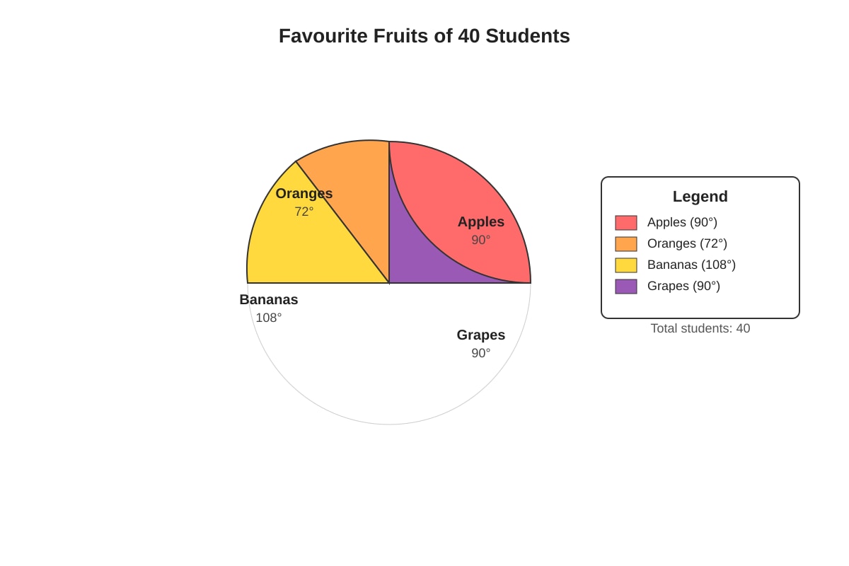 Chart for Q3 (P4 Maths)