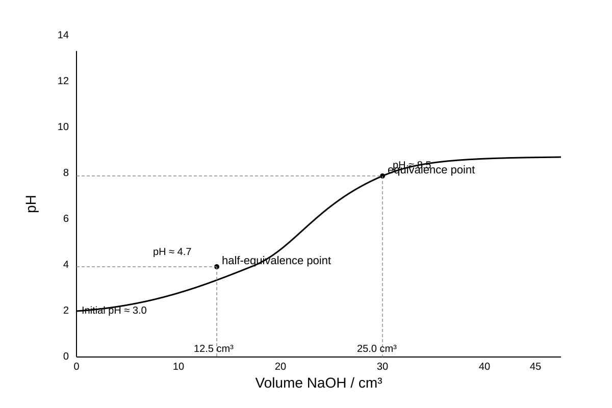 Graph for Q17 (ALEVEL Chemistry H1)