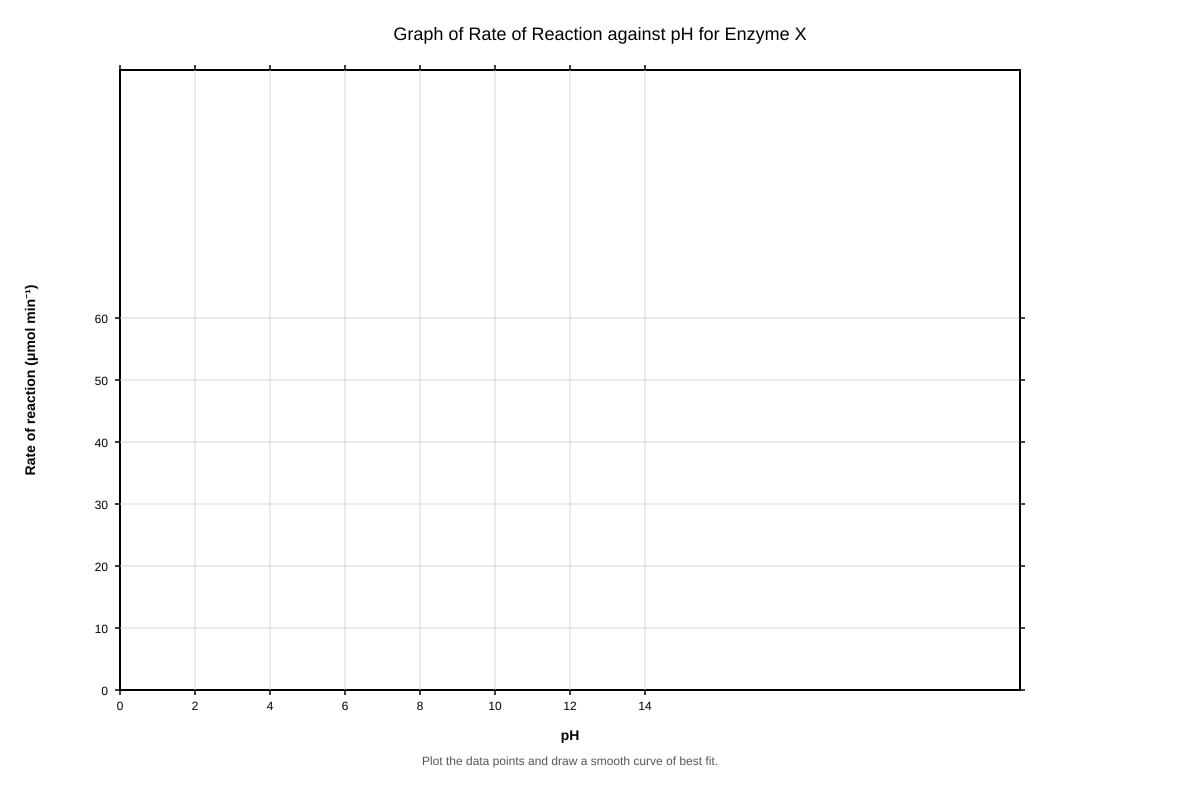 Graph for Q11 (ALEVEL Biology H1)