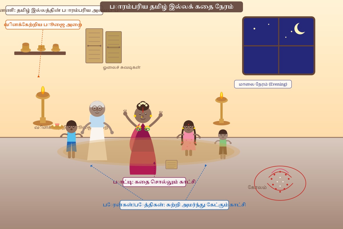 Figure for Q16-Q20 (SEC2 Tamil)
