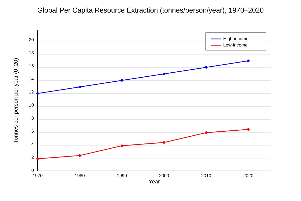 Graph for Q7 (ALEVEL Geography H2)