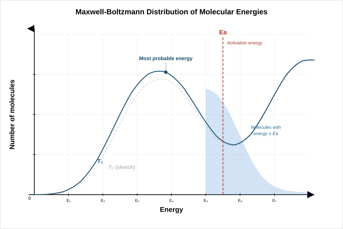 Graph for Q15 (ALEVEL Chemistry H1)