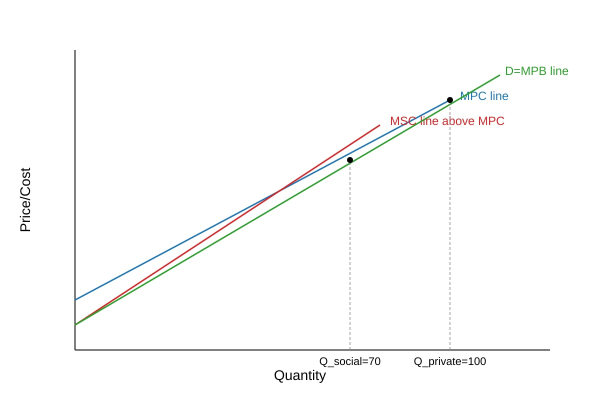 Graph for Q12 (ALEVEL Economics H2)