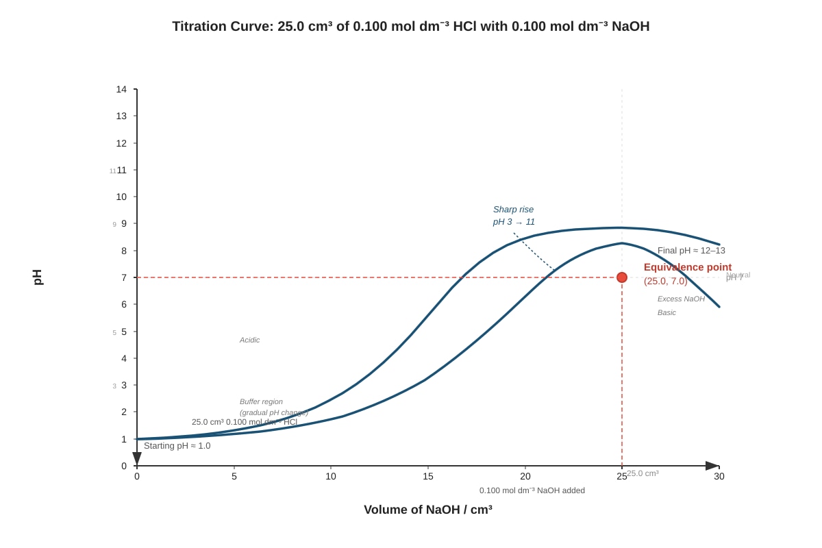 Graph for Q5 (ALEVEL Chemistry H3)