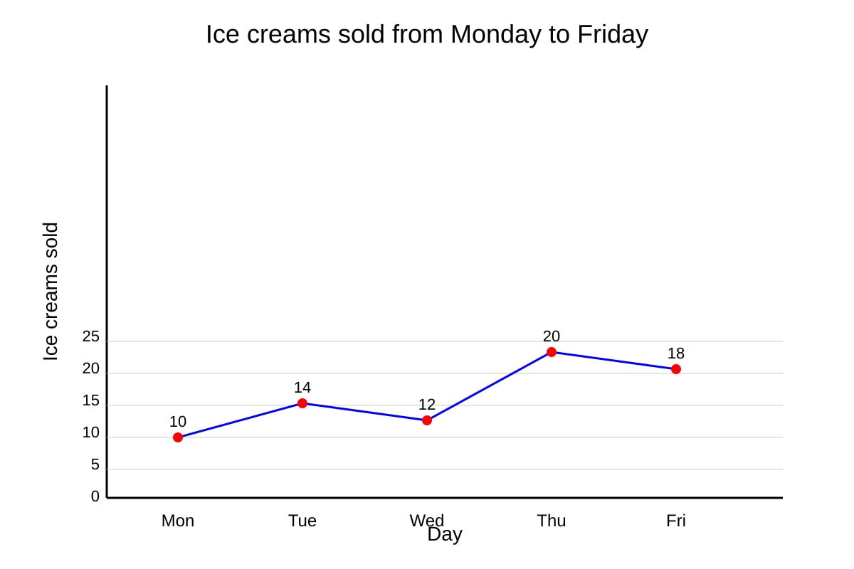 Graph for Q17 (P4 Maths)