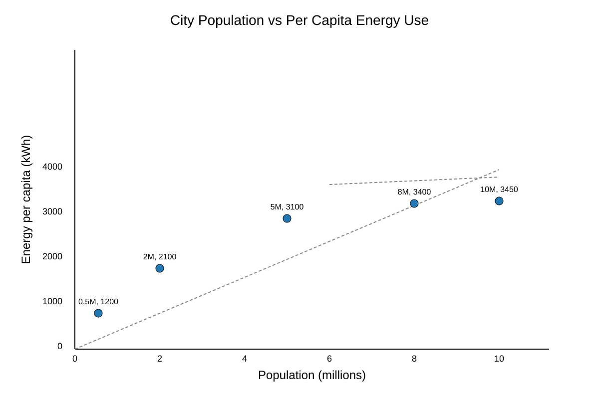 Graph for 15 (ALEVEL Geography H1)