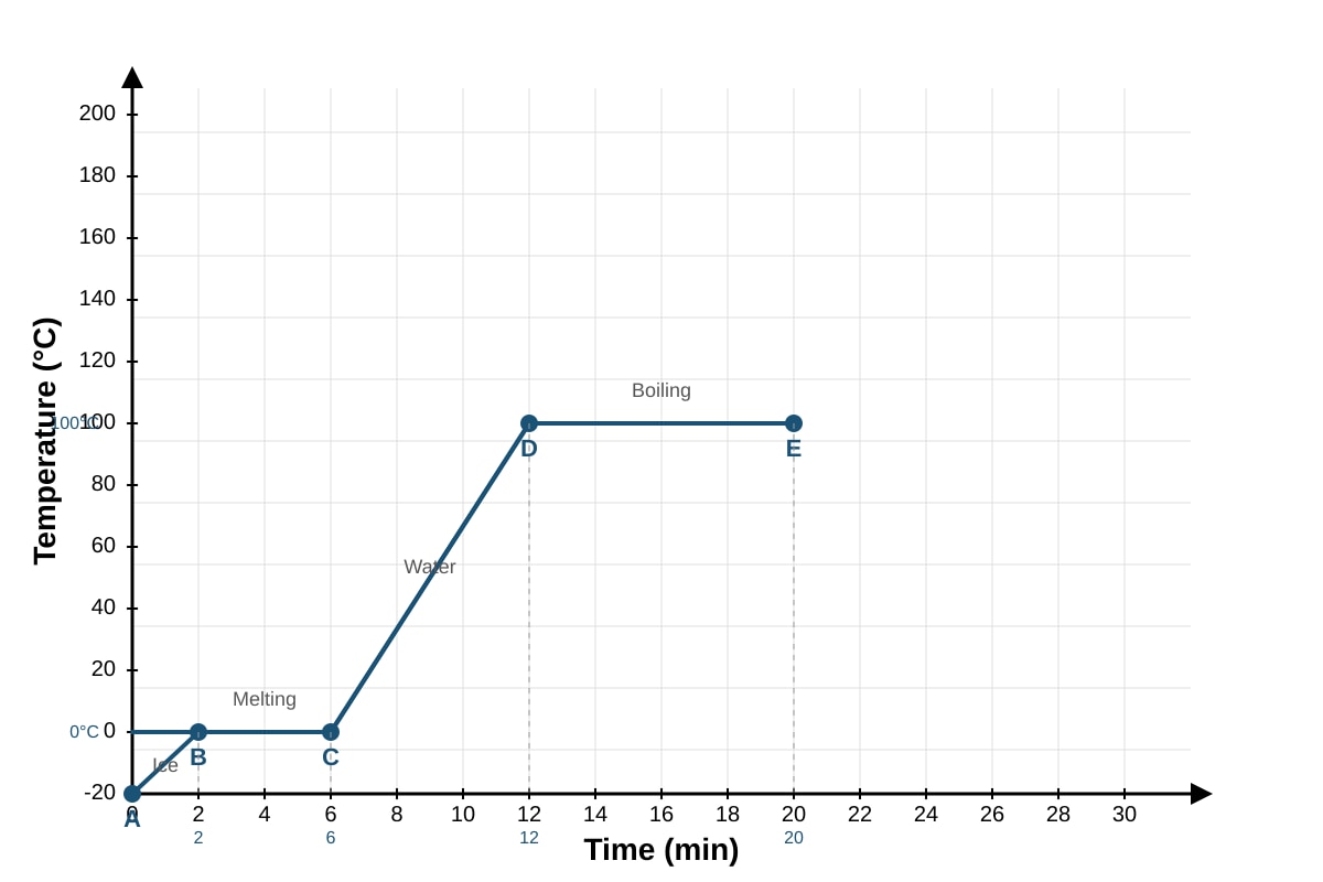 Graph for 14 (SEC3 Physics)
