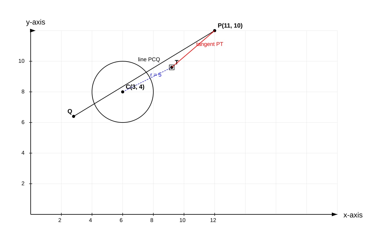 Graph for Q19 (SEC4 Amaths)