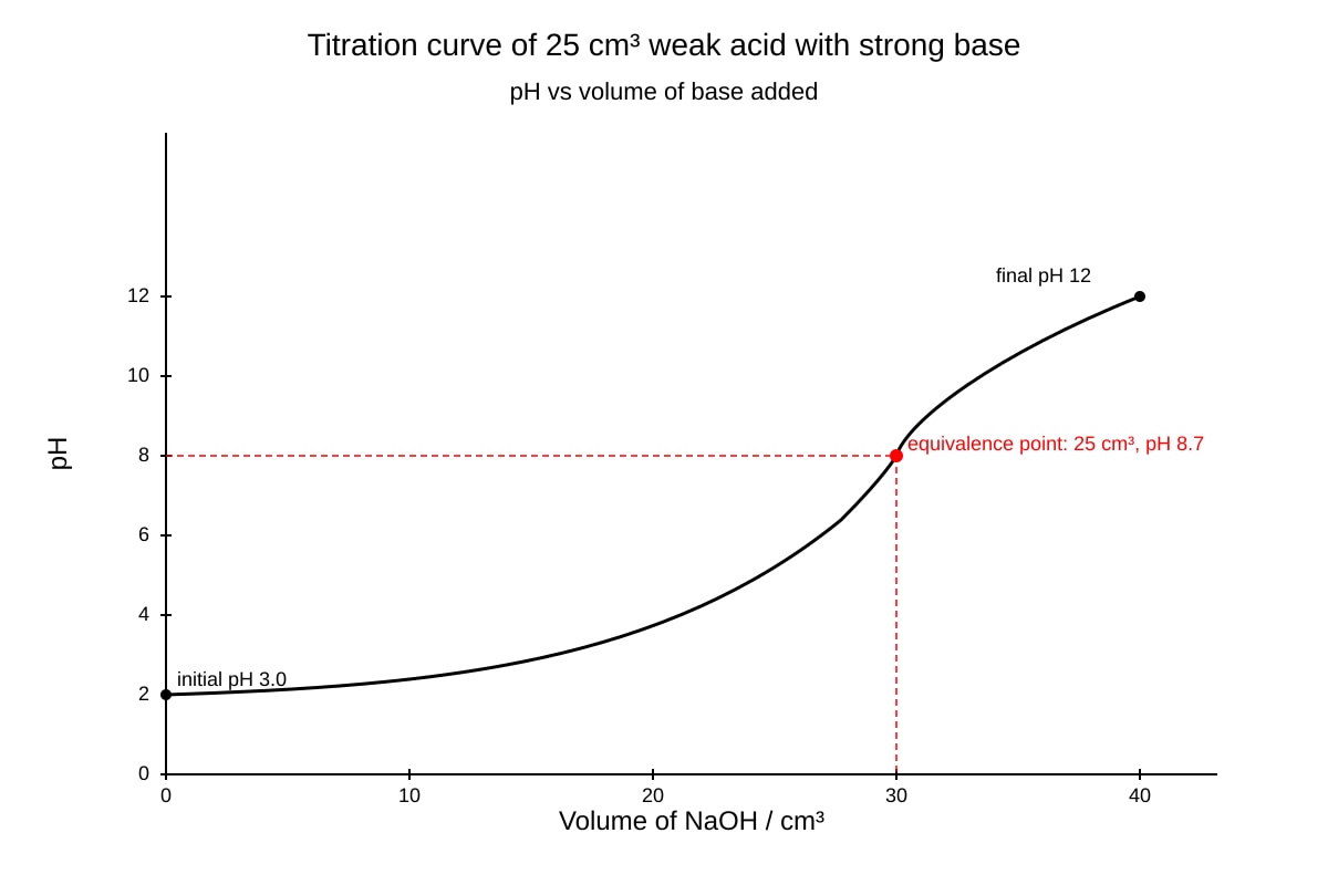 Graph for Q17 (ALEVEL Chemistry H1)