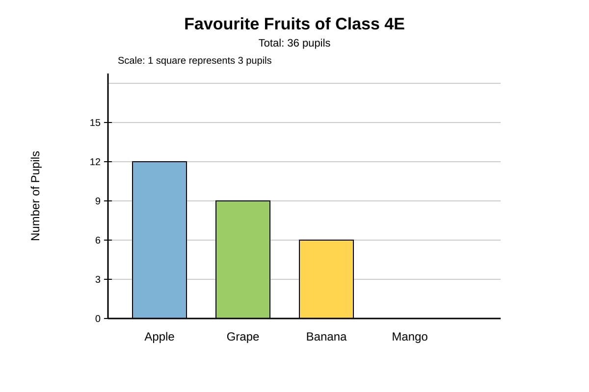 Graph for Q18 (P4 Maths)